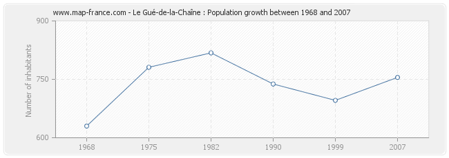 Population Le Gué-de-la-Chaîne